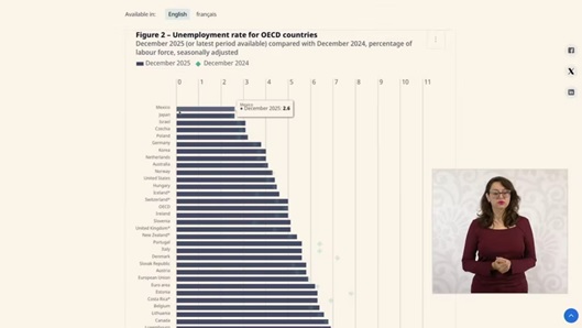 México es el país con menor desempleo entre miembros de la OCDE ...